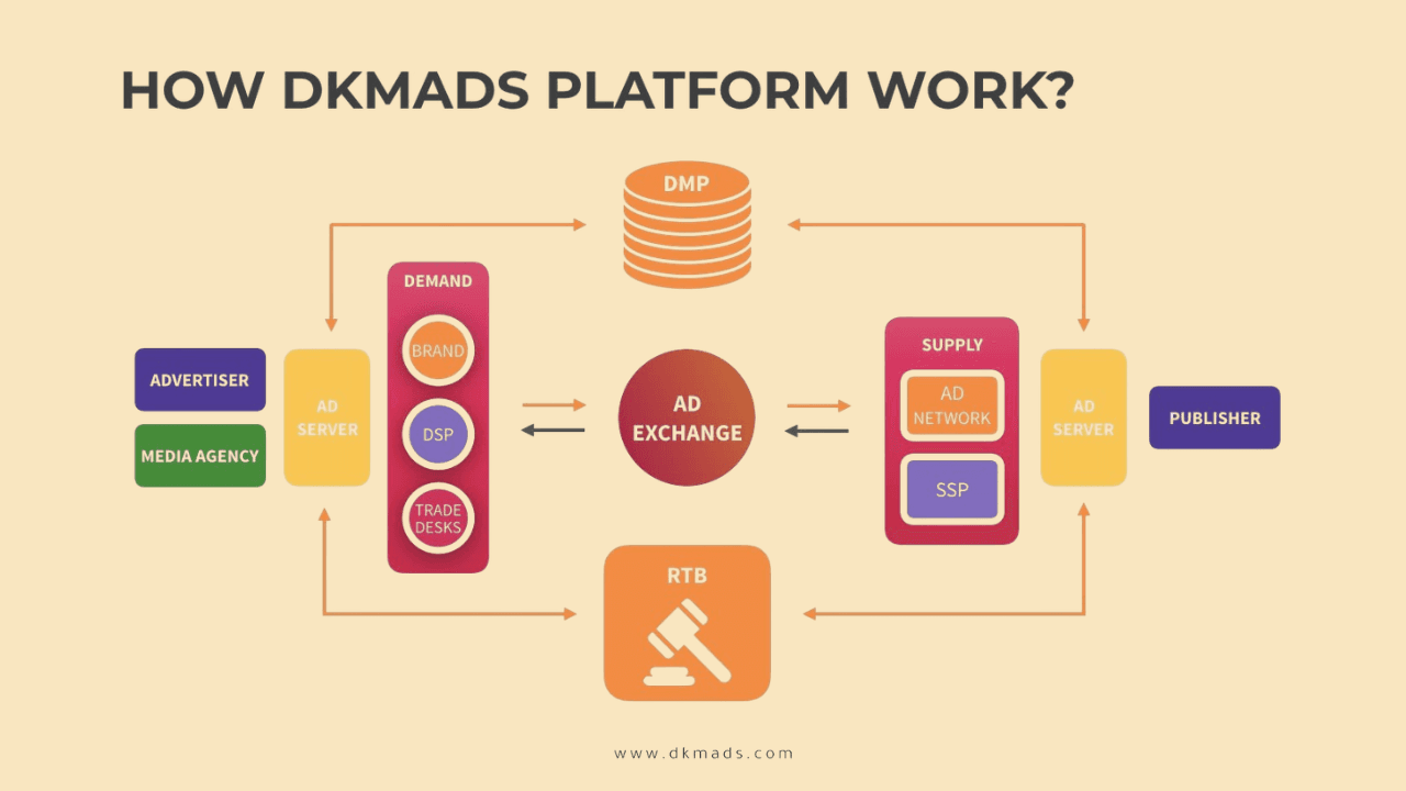 What is Programmatic Advertising in Digital Marketing?